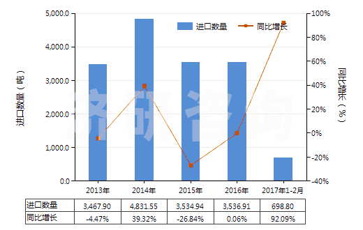 2013-2017年2月中國尼龍等聚酰胺其他變形紗線（單紗細度＞50特）(HS54023290)進口量及增速統(tǒng)計